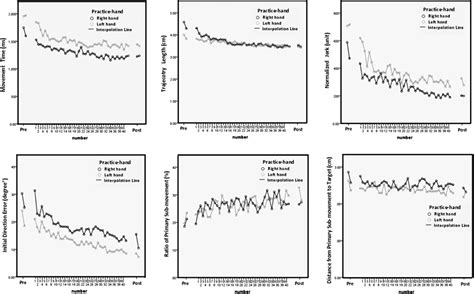 The direction of bilateral transfer depends on the performance .